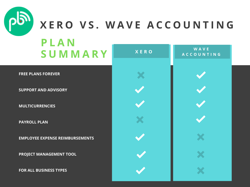 Which is better for bookkeeping? Xero or Wave accounting. the best online bookkeping software.