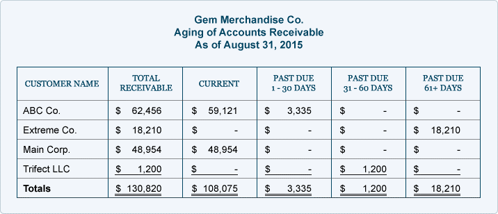 age receivables report for clients who won't pay